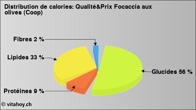 Calories: Qualité&Prix Focaccia aux olives (Coop) (diagramme, valeurs nutritives)