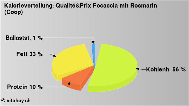 Kalorienverteilung: Qualité&Prix Focaccia mit Rosmarin (Coop) (Grafik, Nährwerte)