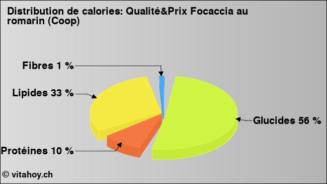 Calories: Qualité&Prix Focaccia au romarin (Coop) (diagramme, valeurs nutritives)