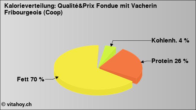 Kalorienverteilung: Qualité&Prix Fondue mit Vacherin Fribourgeois (Coop) (Grafik, Nährwerte)