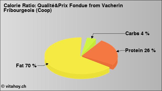 Calorie ratio: Qualité&Prix Fondue from Vacherin Fribourgeois (Coop) (chart, nutrition data)