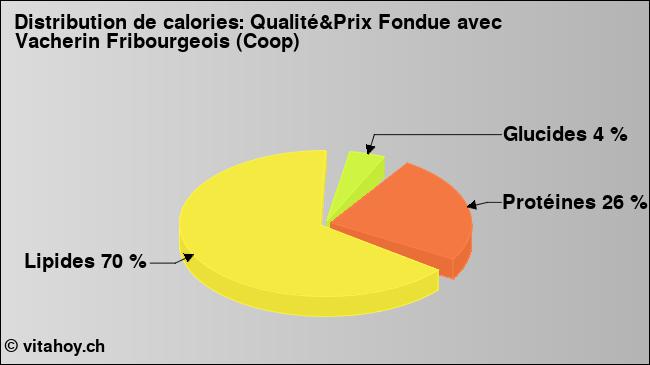 Calories: Qualité&Prix Fondue avec Vacherin Fribourgeois (Coop) (diagramme, valeurs nutritives)