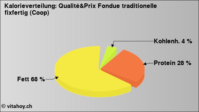 Kalorienverteilung: Qualité&Prix Fondue traditionelle fixfertig (Coop) (Grafik, Nährwerte)