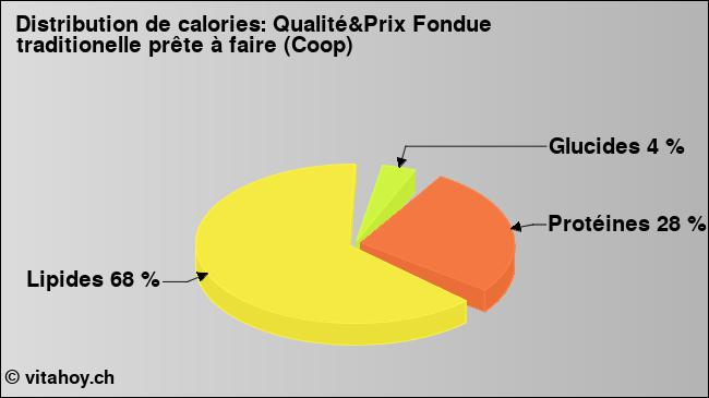 Calories: Qualité&Prix Fondue traditionelle prête à faire (Coop) (diagramme, valeurs nutritives)