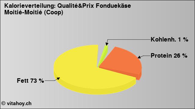 Kalorienverteilung: Qualité&Prix Fonduekäse Moitié-Moitié (Coop) (Grafik, Nährwerte)