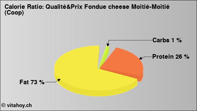 Calorie ratio: Qualité&Prix Fondue cheese Moitié-Moitié (Coop) (chart, nutrition data)