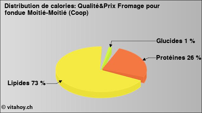 Calories: Qualité&Prix Fromage pour fondue Moitié-Moitié (Coop) (diagramme, valeurs nutritives)