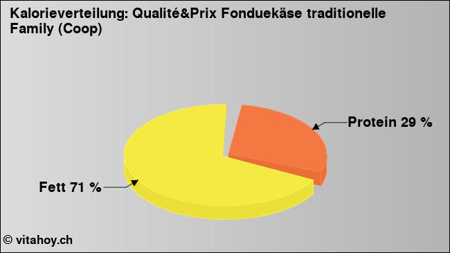 Kalorienverteilung: Qualité&Prix Fonduekäse traditionelle Family (Coop) (Grafik, Nährwerte)