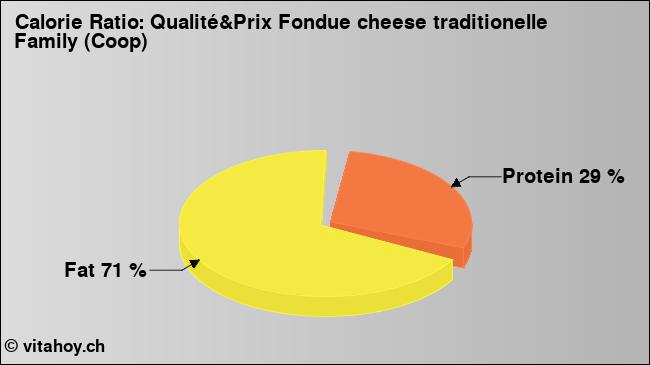 Calorie ratio: Qualité&Prix Fondue cheese traditionelle Family (Coop) (chart, nutrition data)