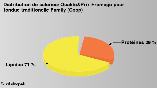 Calories: Qualité&Prix Fromage pour fondue traditionelle Family (Coop) (diagramme, valeurs nutritives)