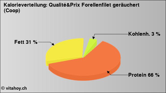 Kalorienverteilung: Qualité&Prix Forellenfilet geräuchert (Coop) (Grafik, Nährwerte)