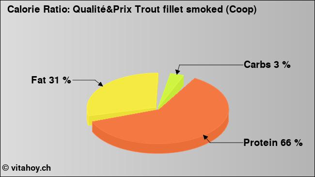Calorie ratio: Qualité&Prix Trout fillet smoked (Coop) (chart, nutrition data)