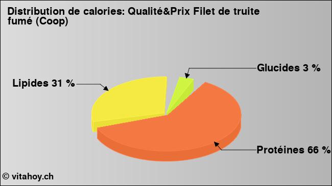 Calories: Qualité&Prix Filet de truite fumé (Coop) (diagramme, valeurs nutritives)