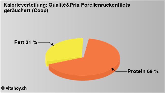 Kalorienverteilung: Qualité&Prix Forellenrückenfilets geräuchert (Coop) (Grafik, Nährwerte)
