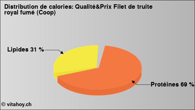 Calories: Qualité&Prix Filet de truite royal fumé (Coop) (diagramme, valeurs nutritives)