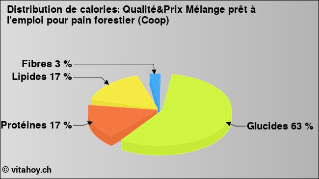 Calories: Qualité&Prix Mélange prêt à l'emploi pour pain forestier (Coop) (diagramme, valeurs nutritives)