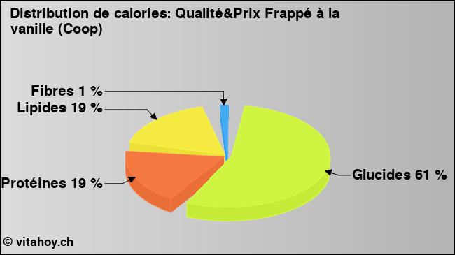 Calories: Qualité&Prix Frappé à la vanille (Coop) (diagramme, valeurs nutritives)