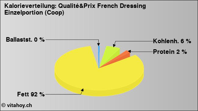 Kalorienverteilung: Qualité&Prix French Dressing Einzelportion (Coop) (Grafik, Nährwerte)