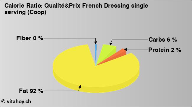 Calorie ratio: Qualité&Prix French Dressing single serving (Coop) (chart, nutrition data)