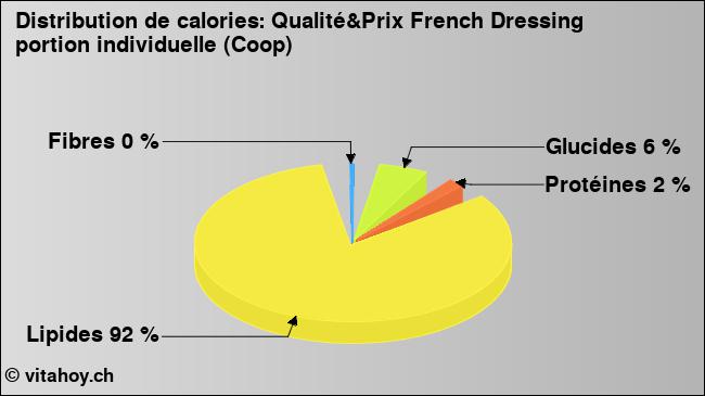 Calories: Qualité&Prix French Dressing portion individuelle (Coop) (diagramme, valeurs nutritives)