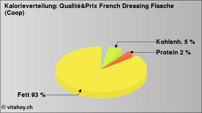 Kalorienverteilung: Qualité&Prix French Dressing Flasche (Coop) (Grafik, Nährwerte)