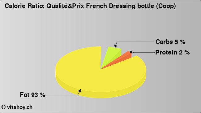 Calorie ratio: Qualité&Prix French Dressing bottle (Coop) (chart, nutrition data)