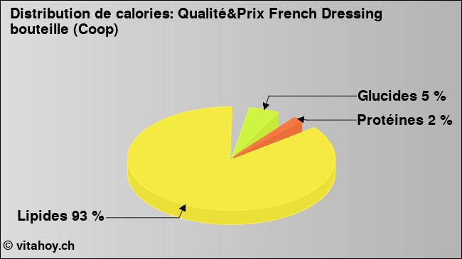 Calories: Qualité&Prix French Dressing bouteille (Coop) (diagramme, valeurs nutritives)