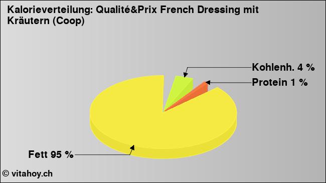 Kalorienverteilung: Qualité&Prix French Dressing mit Kräutern (Coop) (Grafik, Nährwerte)
