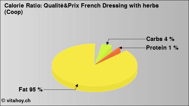 Calorie ratio: Qualité&Prix French Dressing with herbs (Coop) (chart, nutrition data)