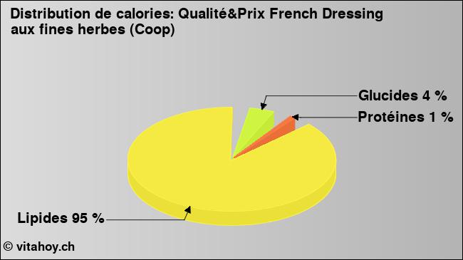 Calories: Qualité&Prix French Dressing aux fines herbes (Coop) (diagramme, valeurs nutritives)