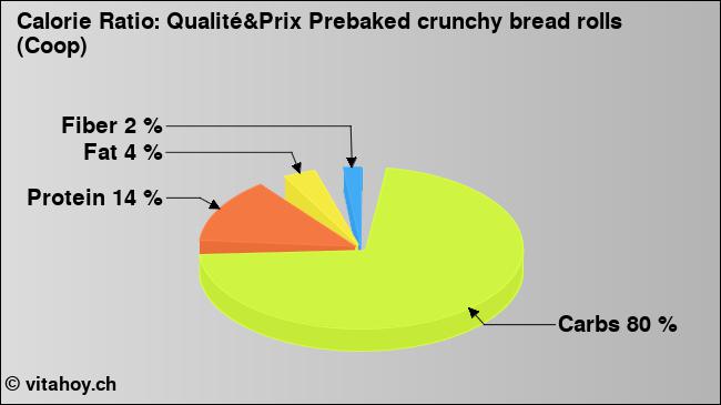 Calorie ratio: Qualité&Prix Prebaked crunchy bread rolls (Coop) (chart, nutrition data)