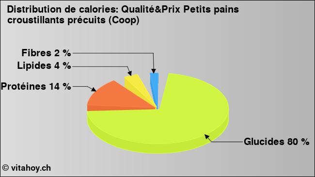 Calories: Qualité&Prix Petits pains croustillants précuits (Coop) (diagramme, valeurs nutritives)