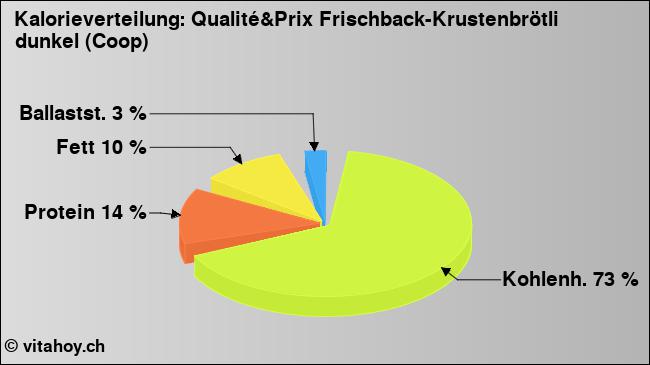 Kalorienverteilung: Qualité&Prix Frischback-Krustenbrötli dunkel (Coop) (Grafik, Nährwerte)