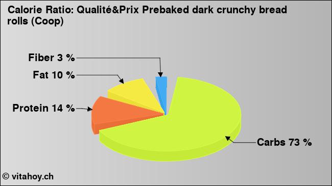 Calorie ratio: Qualité&Prix Prebaked dark crunchy bread rolls (Coop) (chart, nutrition data)