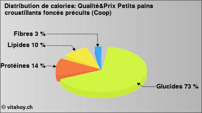 Calories: Qualité&Prix Petits pains croustillants foncés précuits (Coop) (diagramme, valeurs nutritives)