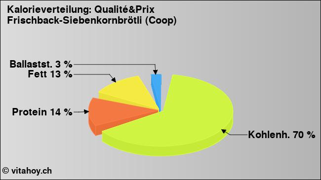 Kalorienverteilung: Qualité&Prix Frischback-Siebenkornbrötli (Coop) (Grafik, Nährwerte)