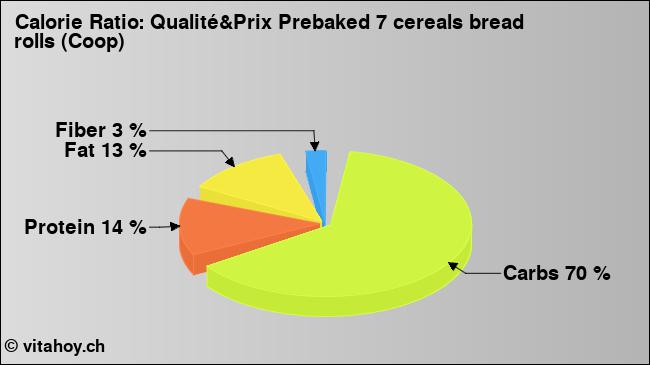 Calorie ratio: Qualité&Prix Prebaked 7 cereals bread rolls (Coop) (chart, nutrition data)