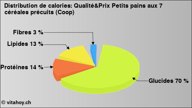 Calories: Qualité&Prix Petits pains aux 7 céréales précuits (Coop) (diagramme, valeurs nutritives)