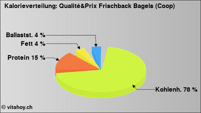 Kalorienverteilung: Qualité&Prix Frischback Bagels (Coop) (Grafik, Nährwerte)