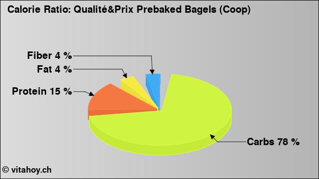 Calorie ratio: Qualité&Prix Prebaked Bagels (Coop) (chart, nutrition data)