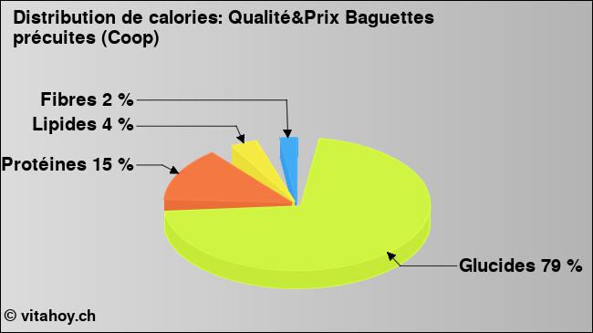 Calories: Qualité&Prix Baguettes précuites (Coop) (diagramme, valeurs nutritives)