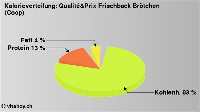 Kalorienverteilung: Qualité&Prix Frischback Brötchen (Coop) (Grafik, Nährwerte)