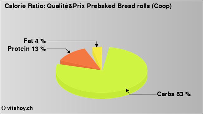 Calorie ratio: Qualité&Prix Prebaked Bread rolls (Coop) (chart, nutrition data)
