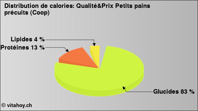 Calories: Qualité&Prix Petits pains précuits (Coop) (diagramme, valeurs nutritives)