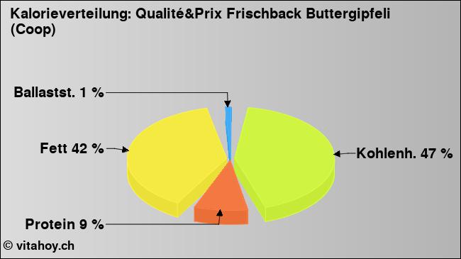 Kalorienverteilung: Qualité&Prix Frischback Buttergipfeli (Coop) (Grafik, Nährwerte)