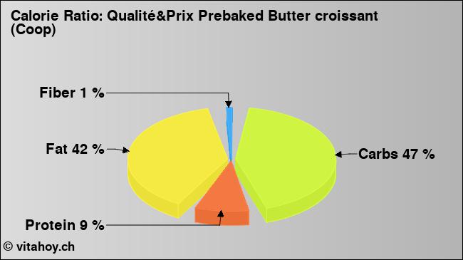 Calorie ratio: Qualité&Prix Prebaked Butter croissant (Coop) (chart, nutrition data)