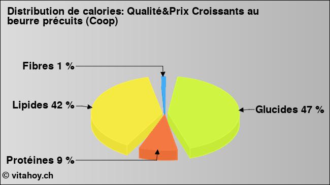 Calories: Qualité&Prix Croissants au beurre précuits (Coop) (diagramme, valeurs nutritives)