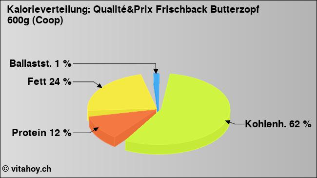 Kalorienverteilung: Qualité&Prix Frischback Butterzopf 600g (Coop) (Grafik, Nährwerte)