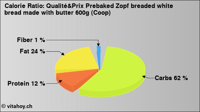 Calorie ratio: Qualité&Prix Prebaked Zopf breaded white bread made with butter 600g (Coop) (chart, nutrition data)