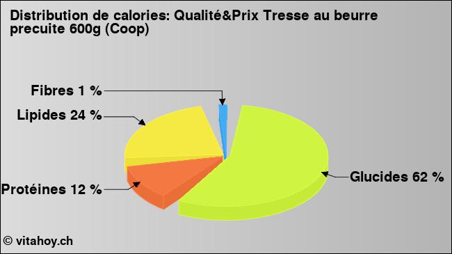 Calories: Qualité&Prix Tresse au beurre precuite 600g (Coop) (diagramme, valeurs nutritives)